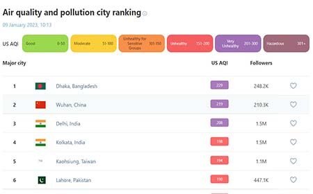 বিশ্বের দূষিত বাতাসের শহর