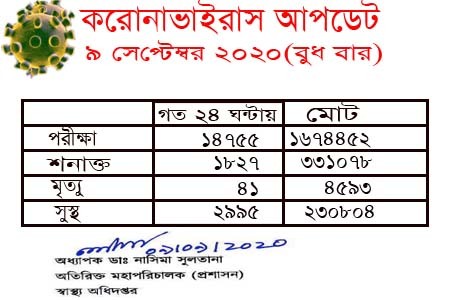 গত ২৪ ঘণ্টায় কোভিড ১৯ এর সর্বশেষ প্রতিবেদন