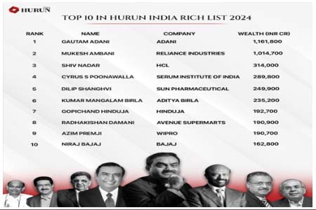 হুরুন ইন্ডিয়া রিচ লিস্ট