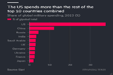 সামরিক ব্যয়ের ৩৭ শতাংশ যুক্তরাষ্ট্রের