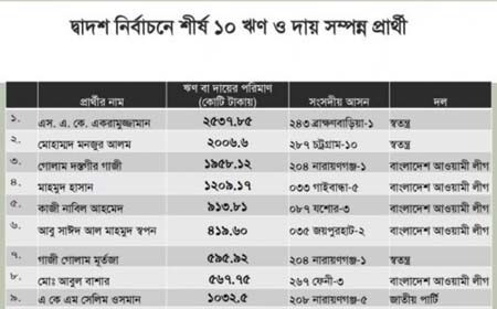 ঋণ ও দায় সম্পন্ন প্রার্থী