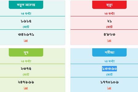 করোনার সর্বশেষ প্রতিবেদন