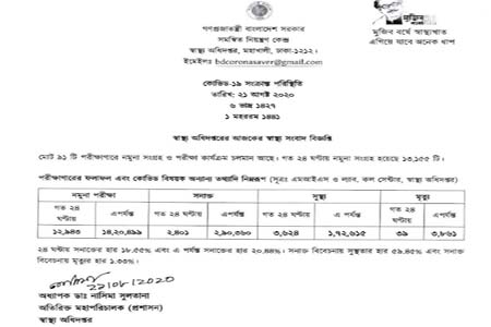গত ২৪ ঘন্টায় ১২৯৪৩ টি নমুনা পরীক্ষায় করোনাভাইরাসে শনাক্ত ২৪০১