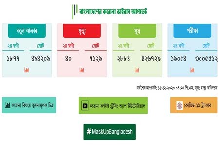 গত একদিনে করোনাভাইরাসে শনাক্ত ১৮৭৭ জন ও মৃত ৪০
