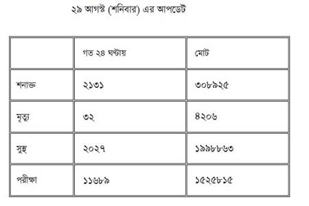 করোনাভাইরাসে শনাক্ত ২১৩১