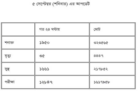 গত ২৪ ঘন্টায় ১৩৮৪৭ টি নমুনা পরীক্ষায় করোনাভাইরাসে শনাক্ত ১৯৫০