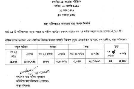 গত ২৪ ঘন্টায় ১১৯৩৪ টি নমুনা পরীক্ষা করে করোনাভাইরাসে শনাক্ত ১৮৯৭