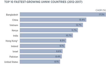 ধনী বৃদ্ধির শীর্ষে বাংলাদেশ