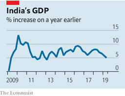 ভারতের অর্থনীতি