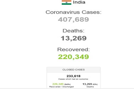 চার লক্ষ পেড়িয়ে গেলো ভারতে করোনা সংক্রমণ