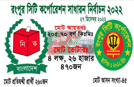 রসিক নির্বাচনে ৪৫ আসনে ২৬০জন প্রতিদ্বন্দ্বী