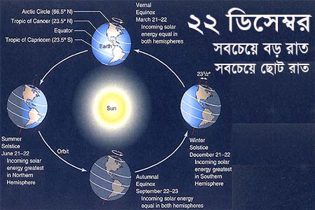 আজ বছরের দীর্ঘতম রাত আর সবচেয়ে ছোট দিন