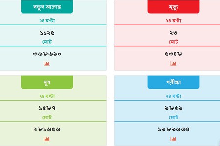গত ২৪ ঘণ্টায় দেশে করোনার সর্বশেষ প্রতিবেদন