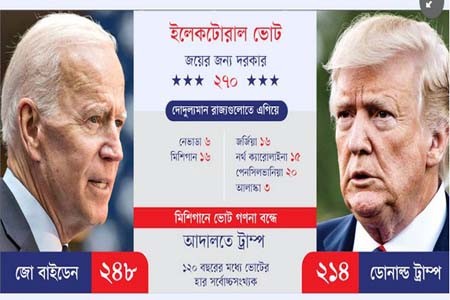 যেকোনো সময় পাল্টাতে পারে পাশার দান, শেষ ৭ রাজ্য ভরসা ট্রাম্পের