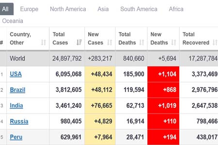 ভারতে সর্বোচ্চ করোনা শনাক্ত