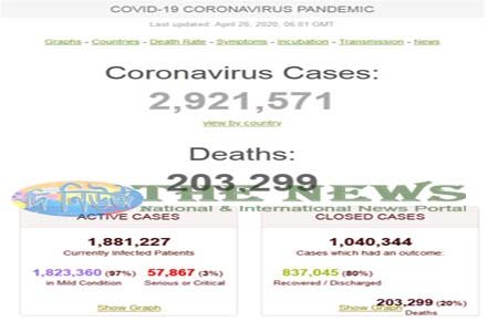 worldometer, corona update, coronavirus affected rate, coronavirus recovered rate, total attected people, total recovered people, the news report;
